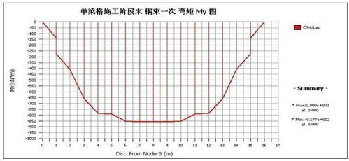 橋梁工程計算機輔助設計全過程解析 基于Midas的建模與計算
